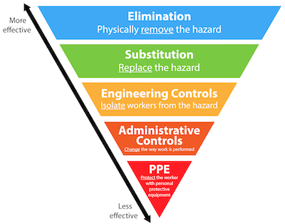 Hierarchy of Controls